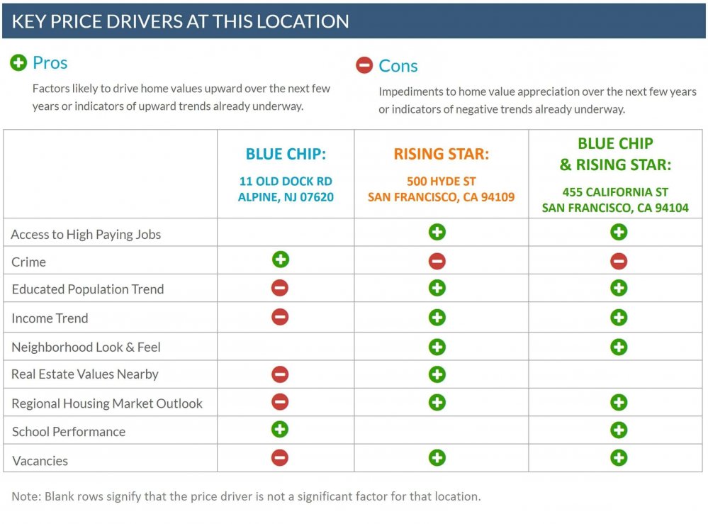 neighborhood price appreciation