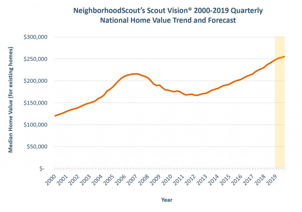 Line graph showing fluctuations in national median home value from 2000 through 2019 and beyond