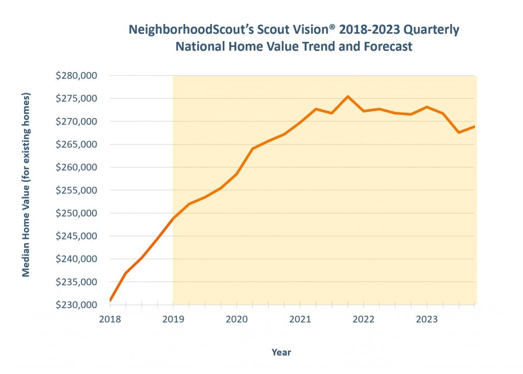 Line graph depicting how national median home values are projected to rise, stabilize and decline slightly through Q4 2023