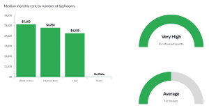 Bar chart showing average market rent values