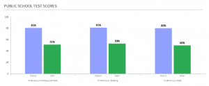 School Test Scores