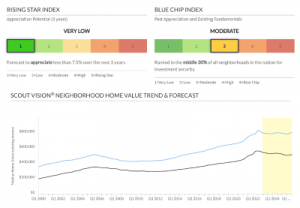 Home values chart